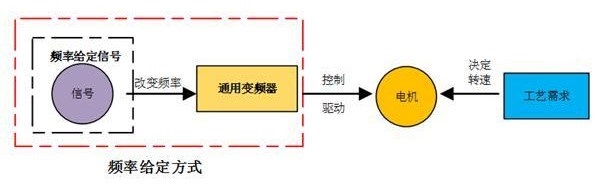 “變頻器是如何產生脈沖信號的？”