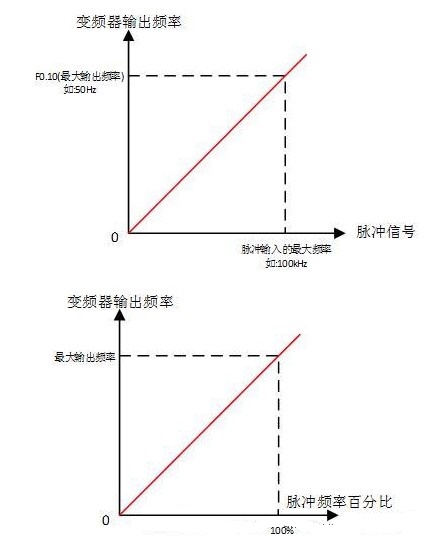 “變頻器是如何產生脈沖信號的？”